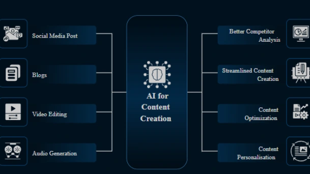 AI-Powered Content Creation in UNDM